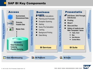 SAP BI Key Components Drill-Down, Drill-Through, Drill-Across Pivoting What If Slice and Dice Gallery of ready-to-use Web Templates / Items Table, Chart Map Alert Monitor Context Menu Data Acquisition Common Read / Write Interface Open Interface and Web Services USER Interaction Access Business Logic Presentation Data Warehousing BI Platform BI Suite Summarized, Dimensional Data BI Services BI Suite  Granular, Volatile Data ODS Master Data Business Calculations Planning and Forecasts Exception Scanning Alerting Query Pre-Calculation Caching Background Printing Data Mining RDBMS Data Partitioning Indexing Parallel Querying 
