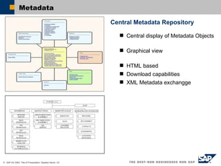 Metadata Central Metadata Repository Central display of Metadata Objects Graphical view HTML based Download capabilities XML Metadata exchangge 