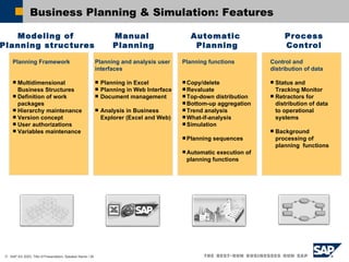 Business Planning & Simulation: Features Planning and analysis user interfaces Planning in Excel Planning in Web Interface Document management Analysis in Business Explorer (Excel and Web) Planning Framework Multidimensional Business Structures Definition of work packages Hierarchy maintenance Version concept User authorizations Variables maintenance Planning functions Copy/delete Revaluate Top-down distribution Bottom-up aggregation Trend analysis What-if-analysis Simulation Planning sequences Automatic execution of planning functions Control and distribution of data Status and Tracking Monitor Retractors for distribution of data to operational systems Background processing of planning  functions Modeling of  Planning structures Automatic  Planning Manual  Planning Process Control 