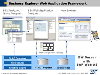 Business Explorer Web Application Framework BEx Analyzer / Query Designer Web Design Tool (option) BEx Web  Application Designer Web Browser OLAP Processor BW Server with  SAP Web AS Web Service Charting Engine HTML Templates InfoProvider 