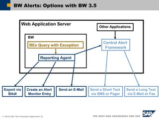 BW Alerts: Options with BW 3.5 Web Application Server Reporting Agent BEx Query with Exception Central Alert  Framework BW Send an E-Mail Create an Alert  Monitor Entry Export via BAdI Send a Short Text  via SMS or Pager Send a Long Text  via E-Mail or Fax Other Applications 