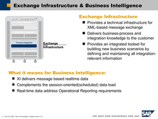 Exchange Infrastructure  & Business Intelligence DB and OS Abstraction SAP Netweaver™ Information Integration Process  Integration People Integration Exchange Infrastructure Provides a technical infrastructure for XML-based message exchange Delivers business-process and integration knowledge to the customer Provides an integrated toolset for building new business scenarios by defining and maintaining all integration-relevant information  What it means for Business Intelligence: XI delivers message based realtime data Complements the session-oriented(scheduled) data load Real-time data address Operational Reporting requirements Exchange Infrastructure 
