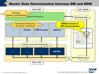 Master Data Harmonization between BW and MDM Material CRM Products Articles ... SAP MDM SAP BW SAP ERP MATNR ... ... ... General Products 2 Operational Reporting (localized, identified) Strategic (global, consolidated) All Global Attr. Global Attr. Global and local Attributes XI MDM Scenario 2: MD Harmonization 