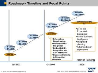 Roadmap – Timeline and Focal Points Q1/2003 Q1/2004 2005 SAP Netweaver BW 7.0 SAP BW 3.5 Information Broadcasting Universal Data  Integration Embedded BI – Integration into SAP Netweaver Business Planning & Simulation Unicode SAP BW 3.1 BI Content   3.2 Add-On BI Content   3.3 Add-On BI Content  3.5.1 Add-On BI Content   3.5.2 Add-On BI for the Expanded Enterprise Active Business Intelligence Integrated planning Advanced user experience BI Content   3.1 Add-On BI Content   3.5.3 Add-On Start of Ramp-Up 