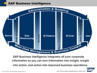 SAP Business Intelligence Sources Data Warehousing BI Platform BI Suite Data Acquisition Access Open Interface a .  Web Services Data Presentation User SAP Business Intelligence integrates all your corporate information so you can turn information into insight, insight into action, and action into improved business operations . 