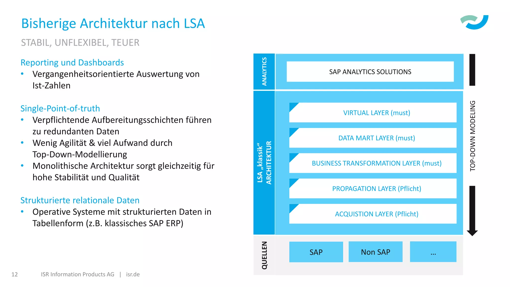 ISR Information Products AG | isr.de12
Bisherige Architektur nach LSA
STABIL, UNFLEXIBEL, TEUER
SAP
QUELLEN
Non SAP …
LSA„klassik“
ARCHITEKTUR
ACQUISTION LAYER (Pflicht)
ANALYTICS
SAP ANALYTICS SOLUTIONS
TOP-DOWNMODELING
PROPAGATION LAYER (Pflicht)
BUSINESS TRANSFORMATION LAYER (must)
DATA MART LAYER (must)
VIRTUAL LAYER (must)
Reporting und Dashboards
• Vergangenheitsorientierte Auswertung von
Ist-Zahlen
Single-Point-of-truth
• Verpflichtende Aufbereitungsschichten führen
zu redundanten Daten
• Wenig Agilität & viel Aufwand durch
Top-Down-Modellierung
• Monolithische Architektur sorgt gleichzeitig für
hohe Stabilität und Qualität
Strukturierte relationale Daten
• Operative Systeme mit strukturierten Daten in
Tabellenform (z.B. klassisches SAP ERP)
 