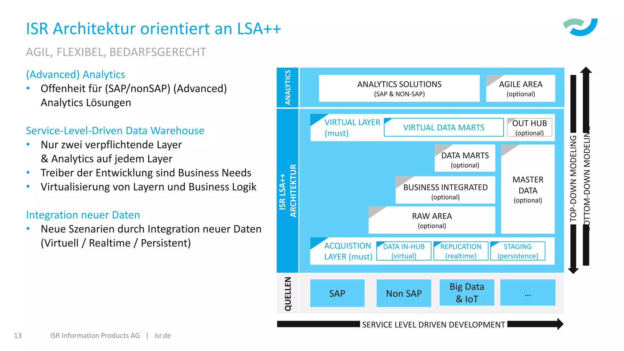 ISR Information Products AG | isr.de13
ISR Architektur orientiert an LSA++
AGIL, FLEXIBEL, BEDARFSGERECHT
SAP
QUELLEN
Non SAP
Big Data
& IoT
…
ISRLSA++
ARCHITEKTUR
ACQUISTION
LAYER (must)
RAW AREA
(optional)
BUSINESS INTEGRATED
(optional)
DATA MARTS
(optional)
MASTER
DATA
(optional)
VIRTUAL LAYER
(must)
DATA IN-HUB
(virtual)
REPLICATION
(realtime)
STAGING
(persistence)
VIRTUAL DATA MARTS OUT HUB
(optional)
ANALYTICS
ANALYTICS SOLUTIONS
(SAP & NON-SAP)
AGILE AREA
(optional)
TOP-DOWNMODELING
BOTTOM-DOWNMODELING
SERVICE LEVEL DRIVEN DEVELOPMENT
(Advanced) Analytics
• Offenheit für (SAP/nonSAP) (Advanced)
Analytics Lösungen
Service-Level-Driven Data Warehouse
• Nur zwei verpflichtende Layer
& Analytics auf jedem Layer
• Treiber der Entwicklung sind Business Needs
• Virtualisierung von Layern und Business Logik
Integration neuer Daten
• Neue Szenarien durch Integration neuer Daten
(Virtuell / Realtime / Persistent)
 