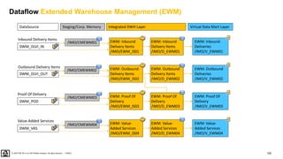 100
PUBLIC
© 2020 SAP SE or an SAP affiliate company. All rights reserved. ǀ
Dataflow Extended Warehouse Management (EWM)
EWM: Inbound
Deliveries
/IMO/V_EWM01
EWM: Outbound
Delivery Items
/IMO/D_EWM02
EWM: Outbound
Delivery Items
/IMO/EWM_IS02
0WM_DLVI_OUT
Outbound Delivery Items
DataSource Virtual Data Mart Layer
Integrated DWH Layer
Staging/Corp. Memory
EWM: Inbound
Delivery Items
/IMO/D_EWM01
EWM: Inbound
Delivery Items
/IMO/EWM_IS01
0WM_DLVI_IN
Inbound Delivery Items
EWM: Outbound
Deliveries
/IMO/V_EWM02
EWM: Proof Of
Delivery
/IMO/D_EWM03
EWM: Proof Of
Delivery
/IMO/EWM_IS03
0WM_POD
Proof Of Delivery
EWM: Proof Of
Delivery
/IMO/V_EWM03
EWM: Value-
Added Services
/IMO/D_EWM04
EWM: Value-
Added Services
/IMO/EWM_IS04
0WM_VAS
Value-Added Services
EWM: Value-
Added Services
/IMO/V_EWM04
/IMO/CMEWM01
/IMO/CMEWM02
/IMO/CMEWM03
/IMO/CMEWM04
 
