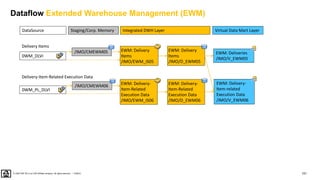 101
PUBLIC
© 2020 SAP SE or an SAP affiliate company. All rights reserved. ǀ
EWM: Deliveries
/IMO/V_EWM05
EWM: Delivery
Items
/IMO/D_EWM05
EWM: Delivery
Items
/IMO/EWM_IS05
/IMO/CMEWM05
0WM_DLVI
Delivery Items
EWM: Delivery-
Item-related
Execution Data
/IMO/V_EWM06
EWM: Delivery-
Item-Related
Execution Data
/IMO/D_EWM06
/IMO/CMEWM06
0WM_PL_DLVI
Delivery-Item-Related Execution Data
EWM: Delivery-
Item-Related
Execution Data
/IMO/EWM_IS06
DataSource Virtual Data Mart Layer
Integrated DWH Layer
Staging/Corp. Memory
Dataflow Extended Warehouse Management (EWM)
 