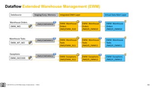 102
PUBLIC
© 2020 SAP SE or an SAP affiliate company. All rights reserved. ǀ
EWM: Warehouse
Tasks
/IMO/V_EWM11
EWM: Warehouse
Orders
/IMO/D_EWM10
EWM: Warehouse
Tasks
/IMO/D_EWM11
EWM: Warehouse
Tasks
/IMO/EWM_IS11
EWM: Warehouse
Orders
/IMO/EWM_IS10
0WM_WO
Warehouse Orders
0WM_WT_WO
Warehouse Tasks
EWM: Warehouse
Orders
/IMO/V_EWM10
EWM: Exceptions
/IMO/D_EWM12
EWM: Exceptions
/IMO/EWM_IS12
0WM_EXCCODE
Exceptions
EWM: Exceptions
/IMO/V_EWM12
/IMO/CMEWM10
/IMO/CMEWM11
/IMO/CMEWM12
DataSource Virtual Data Mart Layer
Integrated DWH Layer
Staging/Corp. Memory
Dataflow Extended Warehouse Management (EWM)
 
