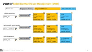 104
PUBLIC
© 2020 SAP SE or an SAP affiliate company. All rights reserved. ǀ
EWM: Executed
Workload
/IMO/D_EWM50
EWM: Executed
Workload
/IMO/EWM_IS50
0WM_EWL
Executed Workload
EWM: Executed
Workload
/IMO/V_EWM50
EWM:
Transportation
Units
/IMO/V_EWM30
EWM:
Transportation
Units
/IMO/D_EWM30
EWM:
Transportation
Units
/IMO/EWM_IS30
0WM_TU
Transportation Units
EWM:
Measurement
Service Results
/IMO/D_EWM40
EWM:
Measurement
Service Results
/IMO/EWM_IS40
0WM_MS_RESULT
Measurement Service Results
EWM:
Measurement
Service Results
/IMO/V_EWM40
/IMO/CMEWM30
/IMO/CMEWM40
/IMO/CMEWM50
DataSource Virtual Data Mart Layer
Integrated DWH Layer
Staging/Corp. Memory
Dataflow Extended Warehouse Management (EWM)
 