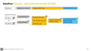 109
PUBLIC
© 2020 SAP SE or an SAP affiliate company. All rights reserved. ǀ
Dataflow Finance – Accounts Receivable (FI-AR)
DataSource Virtual Data Mart Layer
Integrated DWH Layer
Staging/Corp. Memory
Customer Line Items
(0FI_AR_4/0FI_AR_30)
/IMO/FIAR_IS30
Customer Line Items
/IMO/D_FIAR30
FI Accounts Receivable
(BW replicated)
/IMO/V_FIAR03
0FI_AR_4
0FI_AR_30
or
/IMO/CMFIAR30
/IMO/CMFIAR04
Customer Line Items
 