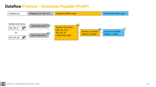 111
PUBLIC
© 2020 SAP SE or an SAP affiliate company. All rights reserved. ǀ
Dataflow Finance – Accounts Payable (FI-AP)
DataSource Virtual Data Mart Layer
Integrated DWH Layer
Staging/Corp. Memory
Vendor Line Items
(0FI_AP_30 /
0FI_AP_4)
/IMO/FIAP_IS30
Vendor Line Items
/IMO/D_FIAP30
Accounts Payable
/IMO/V_FIAP01
0FI_AP_4
Vendor Line Items
0FI_AP_30
or
/IMO/CMFIAP30
/IMO/CMFIAP04
 