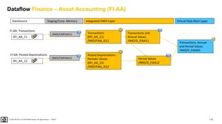 113
PUBLIC
© 2020 SAP SE or an SAP affiliate company. All rights reserved. ǀ
Dataflow Finance – Asset Accounting (FI-AA)
DataSource Virtual Data Mart Layer
Integrated DWH Layer
Staging/Corp. Memory
Transactions
(0FI_AA_11)
/IMO/FIAA_IS11
Transactions and
Annual Values
/IMO/D_FIAA11
Transactions, Annual
and Period Values
/IMO/V_FIAA01
Period Values
/IMO/D_FIAA12
Posted Depreciations -
Periodic Values
(0FI_AA_12)
/IMO/FIAA_IS12
0FI_AA_12
0FI_AA_11
FI-AA: Transactions
FI-AA: Posted Depreciations
/IMO/CMFIAA11
/IMO/CMFIAA12
 