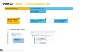 116
PUBLIC
© 2020 SAP SE or an SAP affiliate company. All rights reserved. ǀ
Virtual Data Mart Layer
Integrated DWH Layer
New GL - Balances
/IMO/D_FIGL12
Financial Statements
/IMO/V_FIGL03
Balance Sheet Reporting
3BVBFIGL01
BAdI Provider
Dataflow Finance – General Ledger (FI-GL)
 