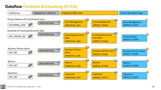 120
PUBLIC
© 2020 SAP SE or an SAP affiliate company. All rights reserved. ǀ
Dataflow Contract Accounting (FI-CA)
DataSource Virtual Data Mart Layer
Integrated DWH Layer
Staging/Corp. Memory
0FC_RDI
Case Management
/IMO/FICA_IS01
Case Management
/IMO/D_FICA01
Invoicing Document
Item Data
/IMO/D_FICA04
Returns
/IMO/D_FICA09
Business Partner Items
/IMO/D_FICA05
Invoicing Document
Data
/IMO/FICA_IS04
Business Partner
Items
/IMO/FICA_IS05
Returns
/IMO/FICA_IS09
0FC_INVDOC_00
OFCEMMA_CASE
0FC_RET
Process Statistics for Clarification Cases
Extraction of Invoicing Document Data
Business Partner Items
Returns
/IMO/CMFICA01
/IMO/CMFICA04
/IMO/CMFICA05
/IMO/CMFICA09
Case Management
/IMO/V_FICA01
Invoicing Data
/IMO/V_FICA04
Business Partner Items
/IMO/V_FICA05
Returns
/IMO/V_FICA06
Payments
/IMO/D_FICA11
Payments
/IMO/FICA_IS11
0FC_PAY
Payments
/IMO/CMFICA11 Payments
/IMO/V_FICA07
 