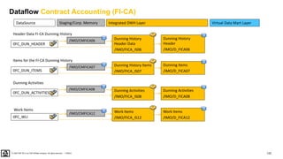 122
PUBLIC
© 2020 SAP SE or an SAP affiliate company. All rights reserved. ǀ
Dataflow Contract Accounting (FI-CA)
DataSource Virtual Data Mart Layer
Integrated DWH Layer
Staging/Corp. Memory
0FC_WLI
Dunning History Items
/IMO/FICA_IS07
Dunning Items
/IMO/D_FICA07
Dunning Activities
/IMO/D_FICA08
Work Items
/IMO/D_FICA12
Dunning Activities
/IMO/FICA_IS08
Work Items
/IMO/FICA_IS12
0FC_DUN_ACTIVITIES
0FC_DUN_ITEMS
Items for the FI-CA Dunning History
Dunning Activities
Work Items
/IMO/CMFICA07
/IMO/CMFICA08
/IMO/CMFICA12
Dunning History
Header Data
/IMO/FICA_IS06
Dunning History
Header
/IMO/D_FICA06
0FC_DUN_HEADER
Header Data FI-CA Dunning History
/IMO/CMFICA06
 