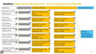125
PUBLIC
© 2020 SAP SE or an SAP affiliate company. All rights reserved. ǀ
RIB Ledger Data (BCS)
Budget for assigned funds and
assigned amount (BCS)
PSM-FM:
Commitment,
Actual and Budget
/IMO/V_PSFM01
DataSource Virtual Data Mart Layer
Integrated DWH Layer
Staging/Corp. Memory
PSM-FM: Commitment Line Items
/IMO/D_PSFM31
PSM-FM: Commitment Line
Items
/IMO/PSFM_IS31
/IMO/CMPSFM31
0PU_IS_PS_31
Commitment Line Items
PSM-FM: FI Line Items
/IMO/D_PSFM32
PSM-FM: FI Line Items
/IMO/PSFM_IS32
/IMO/CMPSFM32
0PU_IS_PS_32
FI Line Items
PSM-FM: CO Line Items
/IMO/D_PSFM33
/IMO/CMPSFM33
0PU_IS_PS_33
CO Line Items
PSM-FM: CO Line Items
/IMO/PSFM_IS33
PSM-FM: Budget Line Items
/IMO/D_PSFM42
/IMO/CMPSFM42
0PU_IS_PS_42
Budget Line Items (BCS)
PSM-FM: Budget Line Items
/IMO/PSFM_IS42
PSM-FM: Budget Entry Documents
/IMO/D_PSFM43
/IMO/CMPSFM43
0PU_IS_PS_43
FM Entry Documents (BCS) PSM-FM: Budget Entry
Documents
/IMO/PSFM_IS43
PSM-FM: Consumable Budget &
Consumed Amount
/IMO/D_PSFM44
/IMO/CMPSFM44
0PU_IS_PS_44
PSM-FM: Consumable Budget
& Consumed Amount
/IMO/PSFM_IS44
PSM-FM: Revenues Increasing
Budget
/IMO/D_PSFM45
/IMO/CMPSFM45
0PU_IS_PS_45
PSM-FM: RIB Ledger Data
/IMO/PSFM_IS45
Dataflow Public Sector Management – Funds Management (PSM-FM)
 