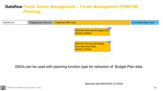 126
PUBLIC
© 2020 SAP SE or an SAP affiliate company. All rights reserved. ǀ
DataSource Virtual Data Mart Layer
Integrated DWH Layer
Staging/Corp. Memory
PSM-FM: Planning FM Budget (BU)
/IMO/D_PSFM51
PSM-FM: Planning FM Budget
Entry Document (BD)
/IMO/D_PSFM52
Dataflow Public Sector Management – Funds Management (PSM-FM)
Planning
Delivered with BW4CONT 2.0 SP04
DSOs can be used with planning function type for retraction of Budget Plan data
 