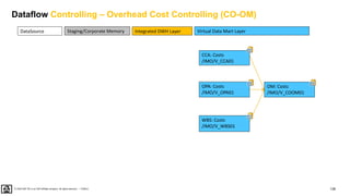 128
PUBLIC
© 2020 SAP SE or an SAP affiliate company. All rights reserved. ǀ
Dataflow Controlling – Overhead Cost Controlling (CO-OM)
OM: Costs
/IMO/V_COOM01
CCA: Costs
/IMO/V_CCA01
OPA: Costs
/IMO/V_OPA01
WBS: Costs
/IMO/V_WBS01
DataSource Virtual Data Mart Layer
Integrated DWH Layer
Staging/Corporate Memory
 