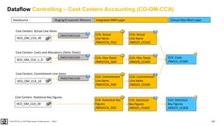 129
PUBLIC
© 2020 SAP SE or an SAP affiliate company. All rights reserved. ǀ
Dataflow Controlling – Cost Centers Accounting (CO-OM-CCA)
CCA: Costs
/IMO/V_CCA01
CCA: Actual
Line Items
/IMO/D_CCA10
CCA: Statistical
Key Figures
/IMO/V_CCA02
CCA: Commitment
Line Items
/IMO/D_CCA30
CCA: Statistical
Key Figures
/IMO/D_CCA50
CCA: Statistical Key
Figures
/IMO/CCA_IS50
CCA: Commitment
Line Items
/IMO/CCA_IS30
CCA: Actual
Line Items
/IMO/CCA_IS10
0CO_OM_CCA_40
Cost Centers: Actual Line Items
0CO_OM_CCA_10
Cost Centers: Commitment Line Items
0CO_OM_CCA_30
Cost Centers: Statistical Key Figures
CCA: Plan Totals
/IMO/D_CCA20
CCA: Plan Totals
/IMO/CCA_IS20
0CO_OM_CCA_1_D
Cost Centers: Costs and Allocations (Delta Totals)
/IMO/CMCCA10
/IMO/CMCCA20
/IMO/CMCCA30
DataSource Virtual Data Mart Layer
Integrated DWH Layer
Staging/Corporate Memory
 