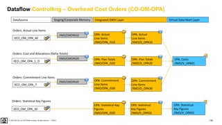 130
PUBLIC
© 2020 SAP SE or an SAP affiliate company. All rights reserved. ǀ
Dataflow Controlling – Overhead Cost Orders (CO-OM-OPA)
OPA: Costs
/IMO/V_OPA01
OPA: Actual
Line Items
/IMO/D_OPA10
OPA: Statistical
Key Figures
/IMO/V_OPA02
OPA: Commitment
Line Items
/IMO/D_OPA30
OPA: Statistical
Key Figures
/IMO/D_OPA50
OPA: Statistical Key
Figures
/IMO/OPA_IS50
OPA: Commitment
Line Items
/IMO/OPA_IS30
OPA: Actual
Line Items
/IMO/OPA_IS10
0CO_OM_OPA_40
Orders: Actual Line Items
0CO_OM_OPA_7
Orders: Commitment Line Items
0CO_OM_OPA_30
Orders: Statistical Key Figures
DataSource Virtual Data Mart Layer
Integrated DWH Layer
Staging/Corporate Memory
OPA: Plan Totals
/IMO/D_OPA20
OPA: Plan Totals
/IMO/OPA_IS20
0CO_OM_OPA_1_D
Orders: Cost and Allocations (Delta Totals)
/IMO/CMOPA10
/IMO/CMOPA20
/IMO/CMOPA30
 