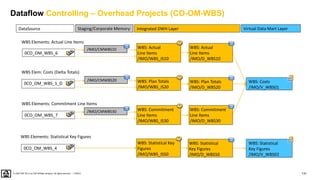 131
PUBLIC
© 2020 SAP SE or an SAP affiliate company. All rights reserved. ǀ
Dataflow Controlling – Overhead Projects (CO-OM-WBS)
WBS Elements: Actual Line Items
WBS Elements: Commitment Line Items
WBS Elements: Statistical Key Figures
WBS Elem: Costs (Delta Totals)
0CO_OM_WBS_6
WBS: Costs
/IMO/V_WBS01
WBS: Actual
Line Items
/IMO/D_WBS10
WBS: Statistical
Key Figures
/IMO/V_WBS02
WBS: Commitment
Line Items
/IMO/D_WBS30
WBS: Statistical
Key Figures
/IMO/D_WBS50
WBS: Statistical Key
Figures
/IMO/WBS_IS50
WBS: Commitment
Line Items
/IMO/WBS_IS30
WBS: Actual
Line Items
/IMO/WBS_IS10
0CO_OM_WBS_7
0CO_OM_WBS_4
WBS: Plan Totals
/IMO/D_WBS20
WBS: Plan Totals
/IMO/WBS_IS20
0CO_OM_WBS_1_D
/IMO/CMWBS10
/IMO/CMWBS20
/IMO/CMWBS30
DataSource Virtual Data Mart Layer
Integrated DWH Layer
Staging/Corporate Memory
 