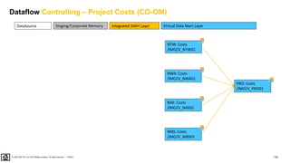 132
PUBLIC
© 2020 SAP SE or an SAP affiliate company. All rights reserved. ǀ
Dataflow Controlling – Project Costs (CO-OM)
PRO: Costs
/IMO/V_PRO01
NTW: Costs
/IMO/V_NTW01
NWA: Costs
/IMO/V_NWA01
NAE: Costs
/IMO/V_NAE01
WBS: Costs
/IMO/V_WBS01
DataSource Virtual Data Mart Layer
Integrated DWH Layer
Staging/Corporate Memory
 