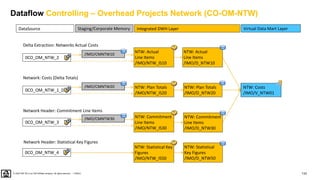 133
PUBLIC
© 2020 SAP SE or an SAP affiliate company. All rights reserved. ǀ
Dataflow Controlling – Overhead Projects Network (CO-OM-NTW)
NTW: Costs
/IMO/V_NTW01
NTW: Actual
Line Items
/IMO/D_NTW10
NTW: Commitment
Line Items
/IMO/D_NTW30
NTW: Statistical
Key Figures
/IMO/D_NTW50
NTW: Statistical Key
Figures
/IMO/NTW_IS50
NTW: Commitment
Line Items
/IMO/NTW_IS30
NTW: Actual
Line Items
/IMO/NTW_IS10
0CO_OM_NTW_2
Delta Extraction: Networks Actual Costs
0CO_OM_NTW_3
Network Header: Commitment Line Items
0CO_OM_NTW_4
NTW: Plan Totals
/IMO/D_NTW20
NTW: Plan Totals
/IMO/NTW_IS20
0CO_OM_NTW_1_D
Network: Costs (Delta Totals)
/IMO/CMNTW10
/IMO/CMNTW20
/IMO/CMNTW30
Network Header: Statistical Key Figures
DataSource Virtual Data Mart Layer
Integrated DWH Layer
Staging/Corporate Memory
 