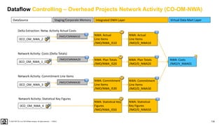 134
PUBLIC
© 2020 SAP SE or an SAP affiliate company. All rights reserved. ǀ
/IMO/CMNWA20
Dataflow Controlling – Overhead Projects Network Activity (CO-OM-NWA)
NWA: Costs
/IMO/V_NWA01
NWA: Actual
Line Items
/IMO/D_NWA10
NWA: Commitment
Line Items
/IMO/D_NWA30
NWA: Statistical
Key Figures
/IMO/D_NWA50
NWA: Statistical Key
Figures
/IMO/NWA_IS50
NWA: Commitment
Line Items
/IMO/NWA_IS30
NWA: Actual
Line Items
/IMO/NWA_IS10
0CO_OM_NWA_2
Delta Extraction: Netw. Activity Actual Costs
0CO_OM_NWA_3
Network Activity: Commitment Line Items
0CO_OM_NWA_4
NWA: Plan Totals
/IMO/D_NWA20
NWA: Plan Totals
/IMO/NWA_IS20
0CO_OM_NWA_1_D
Network Activity: Costs (Delta Totals)
/IMO/CMNWA30
/IMO/CMNWA10
Network Activity: Statistical Key Figures
DataSource Virtual Data Mart Layer
Integrated DWH Layer
Staging/Corporate Memory
 