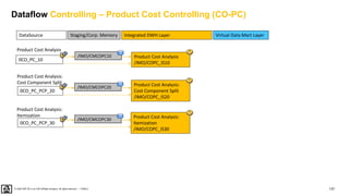 137
PUBLIC
© 2020 SAP SE or an SAP affiliate company. All rights reserved. ǀ
DataSource Virtual Data Mart Layer
Integrated DWH Layer
Staging/Corp. Memory
Product Cost Analysis
/IMO/COPC_IS10
0CO_PC_10
Product Cost Analysis
Product Cost Analysis:
Cost Component Split
/IMO/COPC_IS20
0CO_PC_PCP_20
Product Cost Analysis:
Cost Component Split
Product Cost Analysis:
Itemization
/IMO/COPC_IS30
0CO_PC_PCP_30
Product Cost Analysis:
Itemization
Dataflow Controlling – Product Cost Controlling (CO-PC)
/IMO/CMCOPC10
/IMO/CMCOPC20
/IMO/CMCOPC30
 