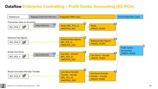 139
PUBLIC
© 2020 SAP SE or an SAP affiliate company. All rights reserved. ǀ
Dataflow Enterprise Controlling – Profit Center Accounting (EC-PCA)
DataSource Virtual Data Mart Layer
Integrated DWH Layer
Staging/Corporate Memory
Totals (0EC_PCA_1)
/IMO/PCA_IS01
Totals
/IMO/D_PCA01
Profit Center
Accounting
/IMO/V_PCA01
Statistical Key Figures
/IMO/D_PCA02
Statistical Key Figures
0EC_PCA_2)
/IMO/PCA_IS02
0EC_PCA_2
0EC_PCA_1
Line Items – Actuals
/IMO/D_PCA03
Line Item - Actuals
(0EC_PCA_3)
/IMO/PCA_IS03
0EC_PCA_3
Line Items Periodic
Transfer – Actuals
/IMO/D_PCA04
Line Items Periodic
Transfer - Actuals
(0EC_PCA_4)
/IMO/PCA_IS04
0EC_PCA_4
Transaction Data on Accounts
Statistical key figures
Actual Line Items
Actual Line Items Periodic Transfer
/IMO/CMPCA01
/IMO/CMPCA03
 