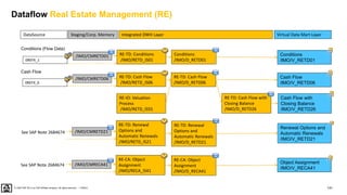 141
PUBLIC
© 2020 SAP SE or an SAP affiliate company. All rights reserved. ǀ
DataSource Virtual Data Mart Layer
Integrated DWH Layer
Staging/Corp. Memory
RE-TD: Conditions
/IMO/RETD_IS01
Conditions
/IMO/D_RETD01
Conditions
/IMO/V_RETD01
0REFX_1
/IMO/CMRETD01
Conditions (Flow Data)
RE-TD: Cash Flow
/IMO/RETD_IS06
RE-TD: Cash Flow
/IMO/D_RETD06
Cash Flow
/IMO/V_RETD06
0REFX_6
/IMO/CMRETD06
Cash Flow
RE-TD: Renewal
Options and
Automatic Renewals
/IMO/RETD_IS21
RE-TD: Renewal
Options and
Automatic Renewals
/IMO/D_RETD21
Renewal Options and
Automatic Renewals
/IMO/V_RETD21
/IMO/CMRETD21
RE-CA: Object
Assignment
/IMO/RECA_IS41
RE-CA: Object
Assignment
/IMO/D_RECA41
Object Assignment
/IMO/V_RECA41
/IMO/CMRECA41
See SAP Note 2684674
See SAP Note 2684674
RE-IO: Valuation
Process
/IMO/RETD_IS55
RE-TD: Cash Flow with
Closing Balance
/IMO/D_RETD26
Cash Flow with
Closing Balance
/IMO/V_RETD26
Dataflow Real Estate Management (RE)
 