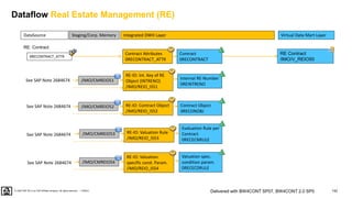 142
PUBLIC
© 2020 SAP SE or an SAP affiliate company. All rights reserved. ǀ
Contract Attributes
0RECONTRACT_ATTR
Contract
0RECONTRACT
RE Contract
/IMO/V_REIO50
0RECONTRACT_ATTR
RE-IO: Int. Key of RE
Object (INTRENO)
/IMO/REIO_IS51
/IMO/CMREIO51
RE-IO: Contract Object
/IMO/REIO_IS52
/IMO/CMREIO52
RE-IO: Valuation Rule
/IMO/REIO_IS53
/IMO/CMREIO53
RE-IO: Valuation
specific cond. Param.
/IMO/REIO_IS54
/IMO/CMREIO54
RE: Contract
See SAP Note 2684674
See SAP Note 2684674
See SAP Note 2684674
See SAP Note 2684674
Internal RE-Number
0REINTRENO
Contract Object
0RECONOBJ
Evaluation Rule per
Contract
0RECECNRULE
Valuation spec.
condition param.
0RECECDRULE
Delivered with BW4CONT SP07, BW4CONT 2.0 SP0
DataSource Virtual Data Mart Layer
Integrated DWH Layer
Staging/Corp. Memory
Dataflow Real Estate Management (RE)
 