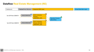 143
PUBLIC
© 2020 SAP SE or an SAP affiliate company. All rights reserved. ǀ
RE-IO: Valuation
Process
/IMO/REIO_IS55
/IMO/CMREIO55
RE-IO: Valuation
Process Text Attr
/IMO/REIO_IS56
/IMO/CMREIO56
See SAP Note 2684674
See SAP Note 2684674
Valuation Process
0RECEPROC
DataSource Virtual Data Mart Layer
Integrated DWH Layer
Staging/Corp. Memory
Dataflow Real Estate Management (RE)
 