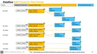 146
PUBLIC
© 2020 SAP SE or an SAP affiliate company. All rights reserved. ǀ
Source Virtual Data Mart Layer
Integrated DWH Layer
Staging/Corp. Memory
https://blogs.sap.com/2021/11/22/how-to-connect-sap-cloud-for-real-estate-to-sap-bw-4hana/
*Blog:
Status Timeline
/IMO/I_CRE210
/IMO/C_CRE210
Ownership Status Timeline
/IMO/I_CRE220
/IMO/C_CRE220
See blog*
See blog*
Target Capacity Timeline
/IMO/I_CRE230
/IMO/C_CRE230
See blog*
Usage Type Timeline
/IMO/I_CRE240
/IMO/C_CRE240
See blog*
Usage Indicator Timeline
/IMO/I_CRE250
/IMO/C_CRE250
See blog*
WP Types with Validity
/IMO/I_CRE260
/IMO/C_CRE260
See blog*
Site
0CRESITE
Building
0CREBUILDG
Floor
0CREFLOOR
Space
0CRESPACE
Building
0CREBUILDG
Space
0CRESPACE
Building
0CREBUILDG
Space
0CRESPACE
Workplace
0CREWORKPL
Space
0CRESPACE
Dataflow SAP Cloud for Real Estate
 