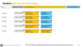 147
PUBLIC
© 2020 SAP SE or an SAP affiliate company. All rights reserved. ǀ
Source Virtual Data Mart Layer
Integrated DWH Layer
Staging/Corp. Memory
https://blogs.sap.com/2021/11/22/how-to-connect-sap-cloud-for-real-estate-to-sap-bw-4hana/
*Blog:
Geo Region
/IMO/I_CRE800
/IMO/C_CRE800
See blog*
Geo Subregion
/IMO/I_CRE801
/IMO/C_CRE801
See blog*
Geo Countries
/IMO/I_CRE802
/IMO/C_CRE802
See blog*
Geo Country-Subdivision
/IMO/I_CRE803
/IMO/C_CRE803
See blog*
Translation
/IMO/I_CRE900
/IMO/C_CRE900
See blog* Text and Translation
/IMO/D_CRE900
Geo Region
0CREREGION
Geo Subregion
0CRESUBREGION
Geo Country
0CRECOUNTRY
Geo Country Subdiv.
0CRECNTRYSD
Dataflow SAP Cloud for Real Estate
 