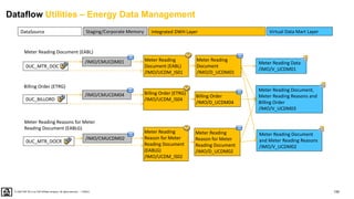 155
PUBLIC
© 2020 SAP SE or an SAP affiliate company. All rights reserved. ǀ
DataSource Virtual Data Mart Layer
Integrated DWH Layer
Staging/Corporate Memory
Dataflow Utilities – Energy Data Management
Meter Reading Data
/IMO/V_UCDM01
Meter Reading
Document
/IMO/D_UCDM01
Meter Reading
Reason for Meter
Reading Document
/IMO/D_UCDM02
Meter Reading
Reason for Meter
Reading Document
(EABLG)
/IMO/UCDM_IS02
Meter Reading
Document (EABL)
/IMO/UCDM_IS01
/IMO/CMUCDM02
/IMO/CMUCDM01
0UC_MTR_DOC
0UC_MTR_DOCR
Billing Order
/IMO/D_UCDM04
Billing Order (ETRG)
/IMO/UCDM_IS04
/IMO/CMUCDM04
0UC_BILLORD
Meter Reading Document,
Meter Reading Reasons and
Billing Order
/IMO/V_UCDM03
Meter Reading Document
and Meter Reading Reasons
/IMO/V_UCDM02
Meter Reading Document (EABL)
Billing Order (ETRG)
Meter Reading Reasons for Meter
Reading Document (EABLG)
 