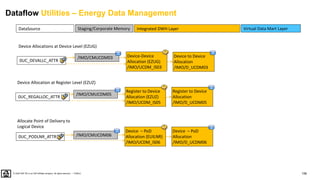 156
PUBLIC
© 2020 SAP SE or an SAP affiliate company. All rights reserved. ǀ
DataSource Virtual Data Mart Layer
Integrated DWH Layer
Staging/Corporate Memory
Dataflow Utilities – Energy Data Management
Device to Device
Allocation
/IMO/D_UCDM03
Device-Device
Allocation (EZUG)
/IMO/UCDM_IS03
/IMO/CMUCDM03
0UC_DEVALLC_ATTR
Device Allocations at Device Level (EZUG)
Register to Device
Allocation
/IMO/D_UCDM05
Register to Device
Allocation (EZUZ)
/IMO/UCDM_IS05
/IMO/CMUCDM05
0UC_REGALLOC_ATTR
Device Allocation at Register Level (EZUZ)
Device – PoD
Allocation
/IMO/D_UCDM06
Device – PoD
Allocation (EUILNR)
/IMO/UCDM_IS06
/IMO/CMUCDM06
0UC_PODLNR_ATTR
Allocate Point of Delivery to
Logical Device
 