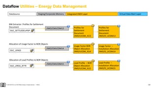 157
PUBLIC
© 2020 SAP SE or an SAP affiliate company. All rights reserved. ǀ
DataSource Virtual Data Mart Layer
Integrated DWH Layer
Staging/Corporate Memory
Dataflow Utilities – Energy Data Management
Usage Factor –
Installation Allocation
/IMO/D_UCDM14
Load Profile –
Installation Allocation
/IMO/D_UCDM15
Load Profile – BOR
Object Allocation
/IMO/UCDM_IS15
Usage Factor BOR
Object Allocation
/IMO/UCDM_IS14
/IMO/CMUCDM14
0UC_UFASS
0UC_LPASS_ATTR
/IMO/CMUCDM15
Allocation of Usage Factor to BOR Objects
Allocation of Load Profiles to BOR Objects
Profiles for
Settlement
Document
/IMO/D_UCDM13
Profiles for
Settlement
Document
/IMO/UCDM_IS13
/IMO/CMUCDM13
0UC_SETTLDOCUPDP
BW Extractor: Profiles for Settlement
Document
 