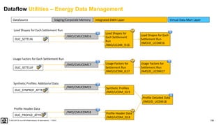 158
PUBLIC
© 2020 SAP SE or an SAP affiliate company. All rights reserved. ǀ
DataSource Virtual Data Mart Layer
Integrated DWH Layer
Staging/Corporate Memory
Dataflow Utilities – Energy Data Management
Load Shapes for Each
Settlement Run
/IMO/D_UCDM16
Load Shapes for
Each Settlement
Run
/IMO/UCDM_IS16
/IMO/CMUCDM16
0UC_SETTLIN
Load Shapes for Each Settlement Run
Usage Factors for
Settlement Run
/IMO/D_UCDM17
Usage Factors for
Settlement Run
/IMO/UCDM_IS17
/IMO/CMUCDM17
0UC_SETTLUF
Usage Factors for Each Settlement Run
Profile Detailed Data
/IMO/D_UCDM18
Synthetic Profiles
/IMO/UCDM_IS19
/IMO/CMUCDM19
0UC_SYNPROF_ATTR
Profile Header Data
/IMO/UCDM_IS18
/IMO/CMUCDM18
0UC_PROFILE_ATTR
Synthetic Profiles: Additional Data
Profile Header Data
 