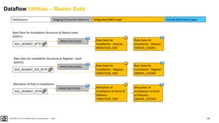 159
PUBLIC
© 2020 SAP SE or an SAP affiliate company. All rights reserved. ǀ
DataSource Virtual Data Mart Layer
Integrated DWH Layer
Staging/Corporate Memory
Dataflow Utilities – Master Data
Rate Data for
Installation - Register
/IMO/D_UCIO02
Rate Data for
Installation - Register
/IMO/UCIO_IS02
/IMO/CMUCIO02
0UC_REGINST_STR_ATTR
Rate Data for Installation Structure at Register Level
(EASTS)
Rate Data for
Installation - Devices
/IMO/D_UCIO01
Rate Data for
Installation - Devices
/IMO/UCIO_IS01
/IMO/CMUCIO01
0UC_DEVINST_ATTR
Rate Data for Installation Structure at Device Level
(EASTL)
Allocation of
Installation to Point
of Delivery
/IMO/D_UCIO03
Allocation of
Installation to Point of
Delivery
/IMO/UCIO_IS03
0UC_PODINST_ATTR
/IMO/CMUCIO03
Allocation of PoD to Installation
 