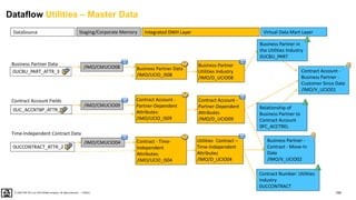 160
PUBLIC
© 2020 SAP SE or an SAP affiliate company. All rights reserved. ǀ
DataSource Virtual Data Mart Layer
Integrated DWH Layer
Staging/Corporate Memory
Dataflow Utilities – Master Data
Contract Account -
Partner-Dependent
Attributes
/IMO/D_UCIO09
Contract Account -
Partner-Dependent
Attributes:
/IMO/UCIO_IS09
/IMO/CMUCIO09
0UC_ACCNTBP_ATTR_2
Utilities Contract –
Time-Independent
Attributes
/IMO/D_UCIO04
Contract - Time-
Independent
Attributes:
/IMO/UCIO_IS04
/IMO/CMUCIO04
Contract Account -
Business Partner -
Customer Since Date
/IMO/V_UCIO01
0UCCONTRACT_ATTR_2
Business Partner -
Contract - Move-In
Date
/IMO/V_UCIO02
Contract Account Fields
Time-Independent Contract Data
0UCBU_PART_ATTR_3
Business Partner Data
/IMO/UCIO_IS08
Business Partner
Utilities Industry
/IMO/D_UCIO08
/IMO/CMUCIO08
Business Partner Data
Business Partner in
the Utilities Industry
0UCBU_PART
Relationship of
Business Partner to
Contract Account
0FC_ACCTREL
Contract Number: Utilities
Industry
0UCCONTRACT
 