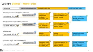 161
PUBLIC
© 2020 SAP SE or an SAP affiliate company. All rights reserved. ǀ
DataSource Virtual Data Mart Layer
Integrated DWH Layer
Staging/Corporate Memory
Dataflow Utilities – Master Data
Utilities Installation - Time-
Dependent Attributes
/IMO/D_UCIO07
Installation- Time-
Dep. Attributes:
/IMO/UCIO_IS07
/IMO/CMUCIO07
0UCINSTALLAH_ATTR_2
Utilities Installation - Time-
Independent Attributes
/IMO/D_UCIO06
Installation- Time-
Independent
Attributes
/IMO/UCIO_IS06
/IMO/CMUCIO06
0UCINSTALLA_ATTR_2 Utilities Installation
Number (Attributes)
0UCINSTALLA
Time-Independent Data for Utilities Installation
Time-Dependent Data for Utilities Installation
Premise (Attributes)
0UCPREMISE
Premise
/IMO/D_UCIO10
Premise
/IMO/UCIO_IS10
/IMO/CMUCIO10
0UCPREMISE_ATTR_2
Premise Data
Utilities Connection
Object (Attributes)
0UC_CONNOBJ
Connection Object in the
Utilities Industry
/IMO/D_UCIO11
Connection Object
(with Service Addr.)
/IMO/UCIO_IS11
/IMO/CMUCIO11
0UC_CONNOBJ_ATTR_2
Connection Object (with Service Address)
 
