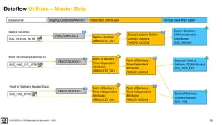162
PUBLIC
© 2020 SAP SE or an SAP affiliate company. All rights reserved. ǀ
DataSource Virtual Data Mart Layer
Integrated DWH Layer
Staging/Corporate Memory
Dataflow Utilities – Master Data
Device Location for the
Utilities Industry
/IMO/D_UCIO12
Device Location
/IMO/UCIO_IS12
/IMO/CMUCIO12
0UC_DEVLOC_ATTR
Device Location:
Utilities Industry
(Attributes)
0UC_DEVLOC
Device Location
Point of Delivery:
Utilities Industry
0UC_POD
Point of Delivery -
Time-Dependent
Attributes
/IMO/D_UCIO13
Point of Delivery -
Time-Dependent
Attributes
/IMO/UCIO_IS13
/IMO/CMUCIO13
0UC_POD_EXT_ATTR
Point of Delivery -
Time-Independent
Attributes
/IMO/D_UCIO14
Point of Delivery -
Time-Independent
Attributes
/IMO/UCIO_IS14
/IMO/CMUCIO14
0UC_POD_ATTR
External Point of
Delivery ID (Attributes)
0UC_POD_EXT
Point of Delivery External ID
Point of Delivery Header Data
 