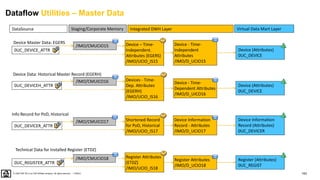 163
PUBLIC
© 2020 SAP SE or an SAP affiliate company. All rights reserved. ǀ
DataSource Virtual Data Mart Layer
Integrated DWH Layer
Staging/Corporate Memory
Dataflow Utilities – Master Data
Device (Attributes)
0UC_DEVICE
Device - Time-
Independent
Attributes
/IMO/D_UCIO15
Device – Time-
Independent.
Attributes (EGERS)
/IMO/UCIO_IS15
/IMO/CMUCIO15
0UC_DEVICE_ATTR
Device Master Data: EGERS
Device (Attributes)
0UC_DEVICE
Device - Time-
Dependent Attributes
/IMO/D_UICO16
Devices - Time-
Dep. Attributes
(EGERH)
/IMO/UCIO_IS16
/IMO/CMUICO16
0UC_DEVICEH_ATTR
Device Data: Historical Master Record (EGERH)
Device Information
Record (Attributes)
0UC_DEVICER
Device Information
Record - Attributes
/IMO/D_UCIO17
Shortened Record
for PoD, Historical
/IMO/UCIO_IS17
/IMO/CMUICO17
0UC_DEVICER_ATTR
Info Record for PoD, Historical
Register (Attributes)
0UC_REGIST
Register Attributes
/IMO/D_UCIO18
Register Attributes
(ETDZ)
/IMO/UCIO_IS18
/IMO/CMUCIO18
0UC_REGISTER_ATTR
Technical Data for Installed Register (ETDZ)
 
