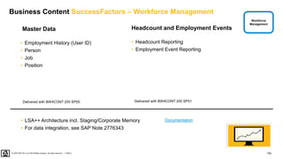 164
PUBLIC
© 2020 SAP SE or an SAP affiliate company. All rights reserved. ǀ
Business Content SuccessFactors – Workforce Management
• LSA++ Architecture incl. Staging/Corporate Memory
• For data integration, see SAP Note 2776343
Workforce
Management
Master Data
• Employment History (User ID)
• Person
• Job
• Position
Delivered with BW4CONT 200 SP01
Headcount and Employment Events
• Headcount Reporting
• Employment Event Reporting
Delivered with BW4CONT 200 SP00
Documentation
 