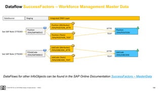 165
PUBLIC
© 2020 SAP SE or an SAP affiliate company. All rights reserved. ǀ
DataSource Integrated DWH Layer
Staging
Position
/SFA/SWFM05V2
See SAP Note 2776343
Position (Attributes)
/SFA/POSITION_ATTR
Position (Texts)
/SFA/POSITION_TEXT
Position
/SFA/POSITION
TEXT
ATTR
FOJobCode
/SFA/SWFM06V2
See SAP Note 2776343
JobCode (Attributes)
/SFA/JOBCODE_ATTR
JobCode (Texts)
/SFA/JOBCODE_TEXT
JobCode
/SFA/JOBCODE
TEXT
ATTR
DataFlows for other InfoObjects can be found in the SAP Online Documentation SuccessFactors – MasterData
Dataflow SuccessFactors – Workforce Management Master Data
 