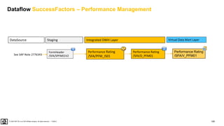 169
PUBLIC
© 2020 SAP SE or an SAP affiliate company. All rights reserved. ǀ
DataSource Virtual Data Mart Layer
Integrated DWH Layer
Staging
Performance Rating
/SFA/D_PFM01
Performance Rating
/SFA/PFM_IS01
Performance Rating
/SFA/V_PFM01
FormHeader
/SFA/SPFM01V2
See SAP Note 2776343
Dataflow SuccessFactors – Performance Management
 
