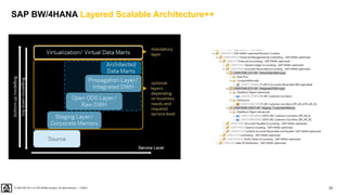 23
PUBLIC
© 2020 SAP SE or an SAP affiliate company. All rights reserved. ǀ
SAP BW/4HANA Layered Scalable Architecture++
 